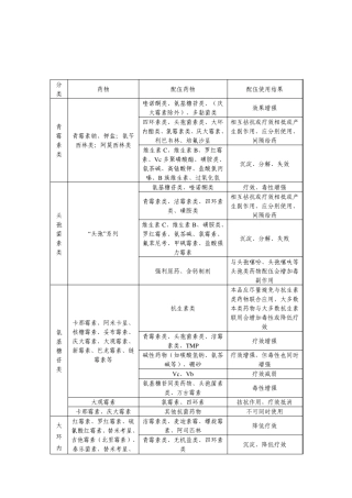 常用兽药配伍禁忌表