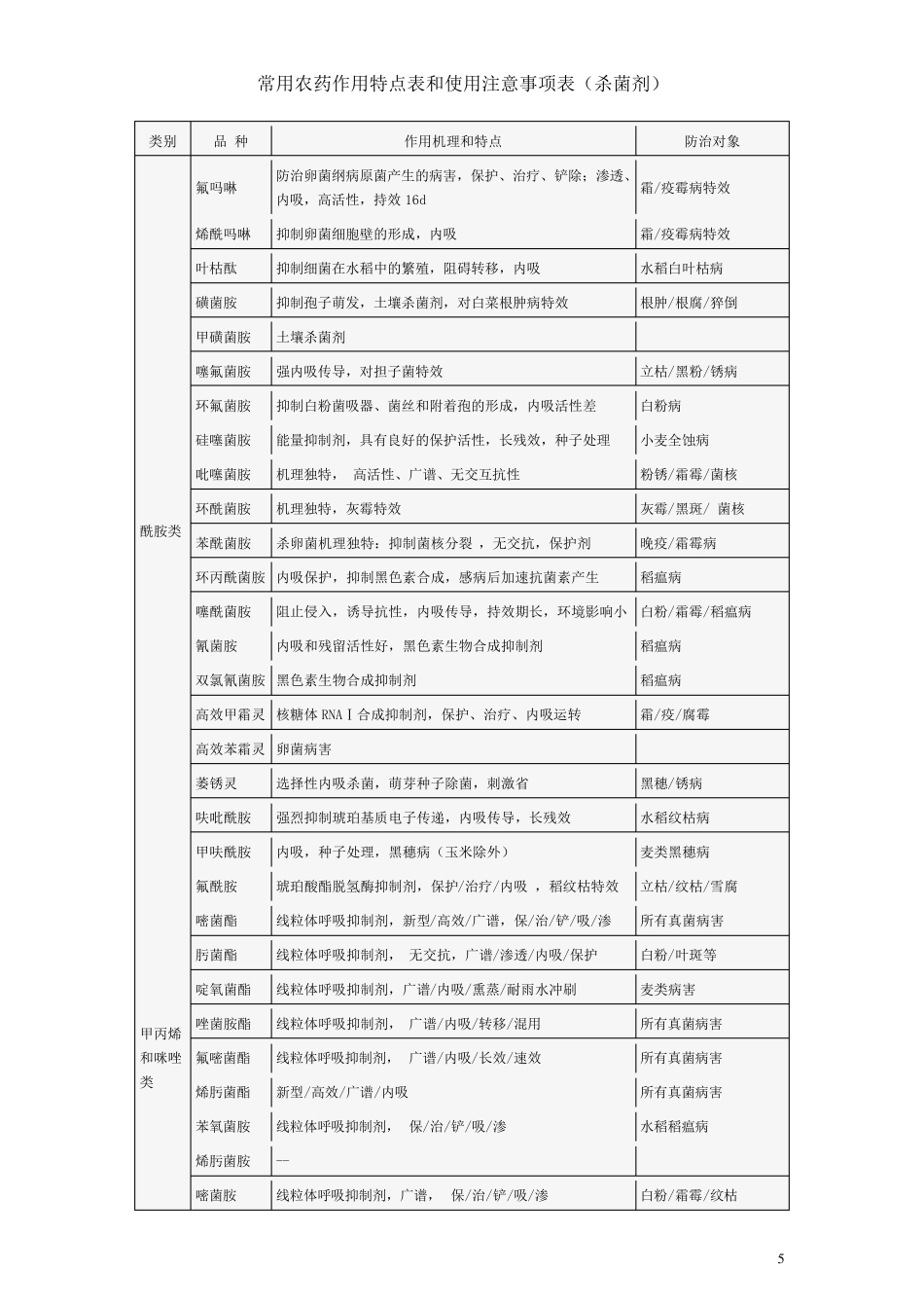 常用农药作用特点表和使用注意事项表(杀菌剂)_第1页
