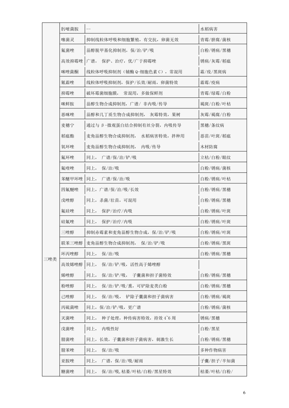 常用农药作用特点表和使用注意事项表(杀菌剂)_第2页