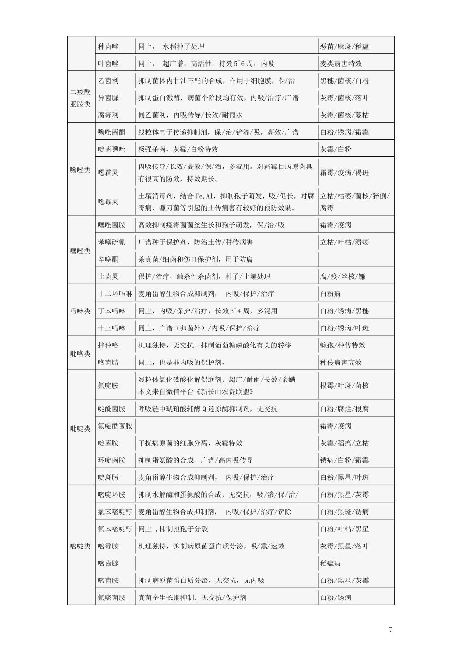 常用农药作用特点表和使用注意事项表(杀菌剂)_第3页