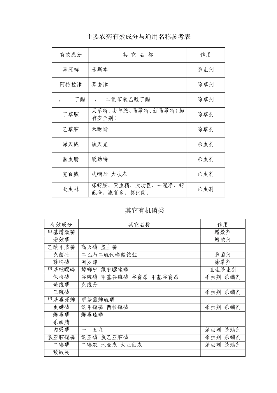 常用农药有效成分与通用名称简表_第1页