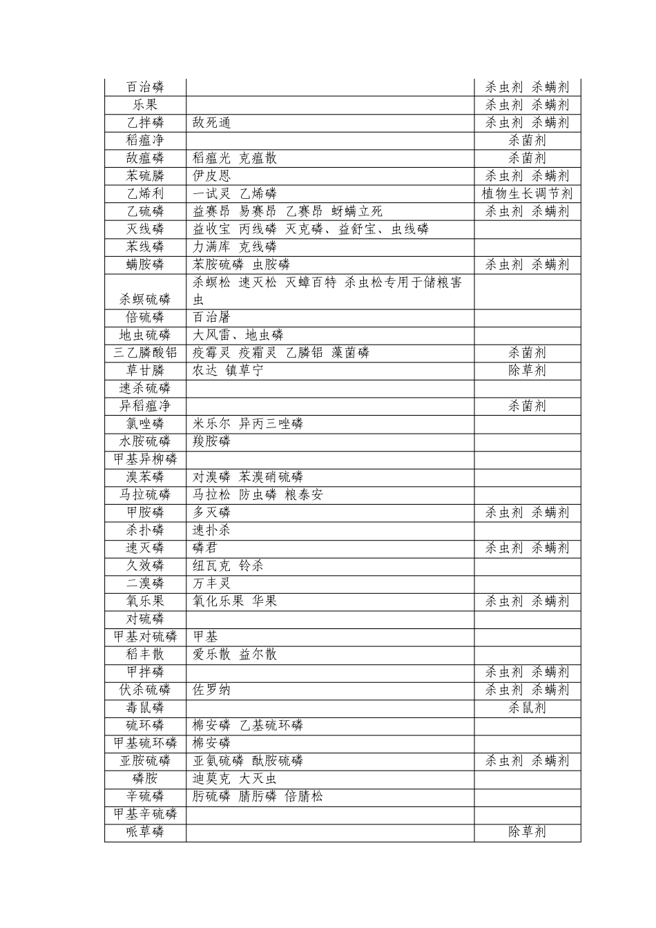 常用农药有效成分与通用名称简表_第2页
