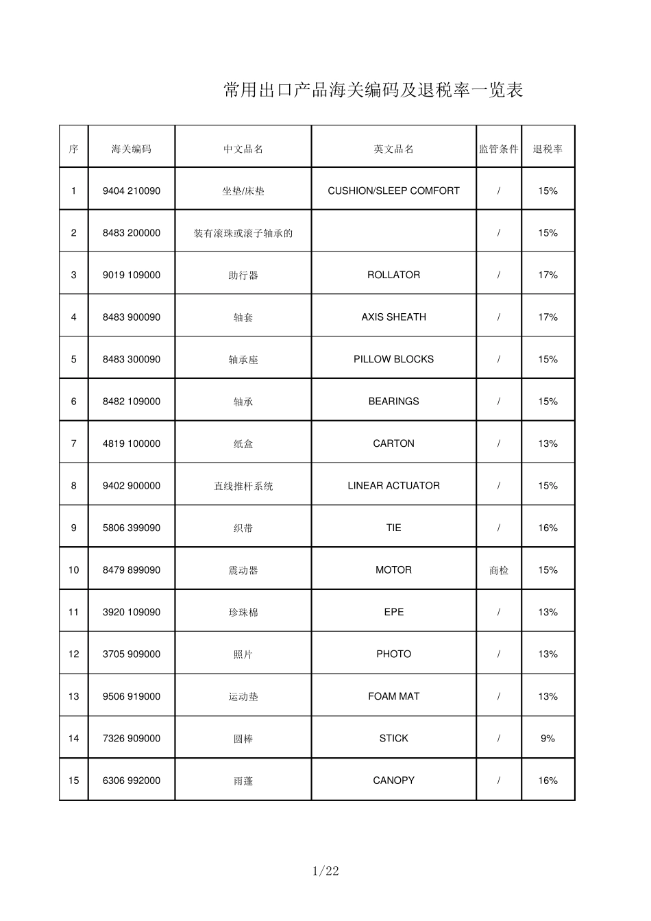 常用出口产品海关编码及退税率一览表总_第1页