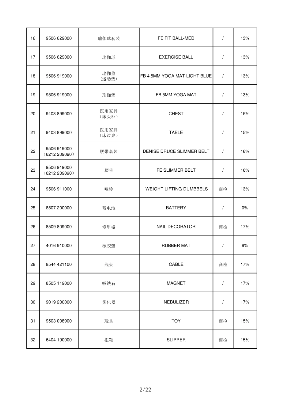 常用出口产品海关编码及退税率一览表总_第2页