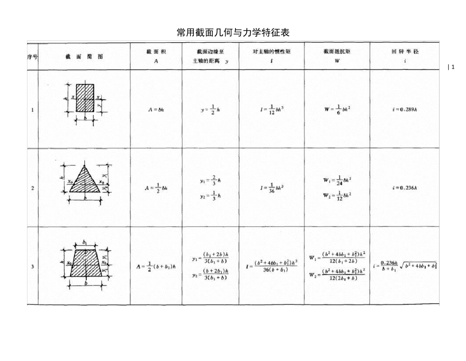 常用几何截面与结构力学常用公式表_第1页