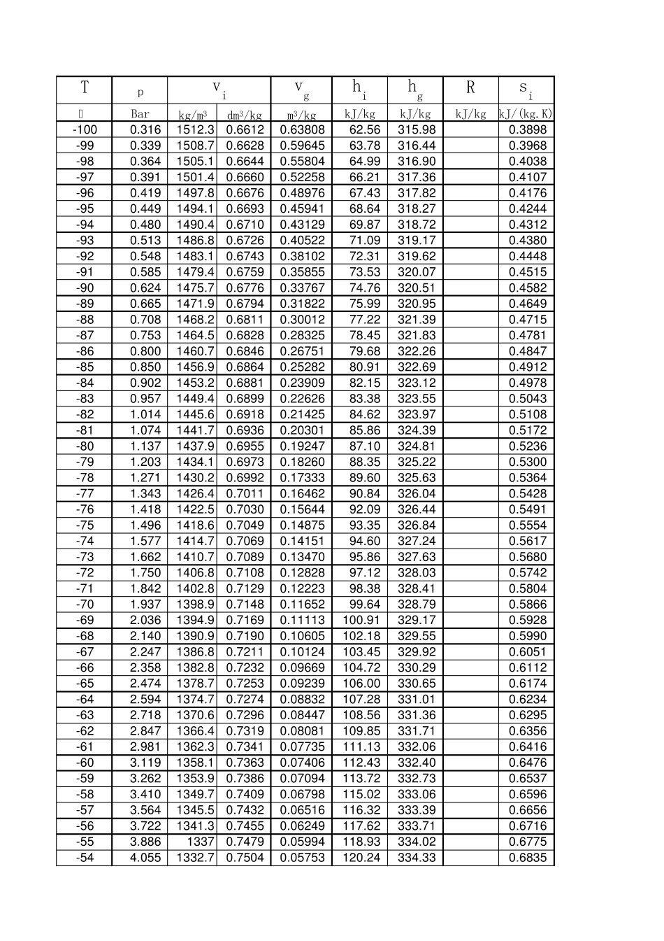 常用制冷剂热力参数一览_第1页