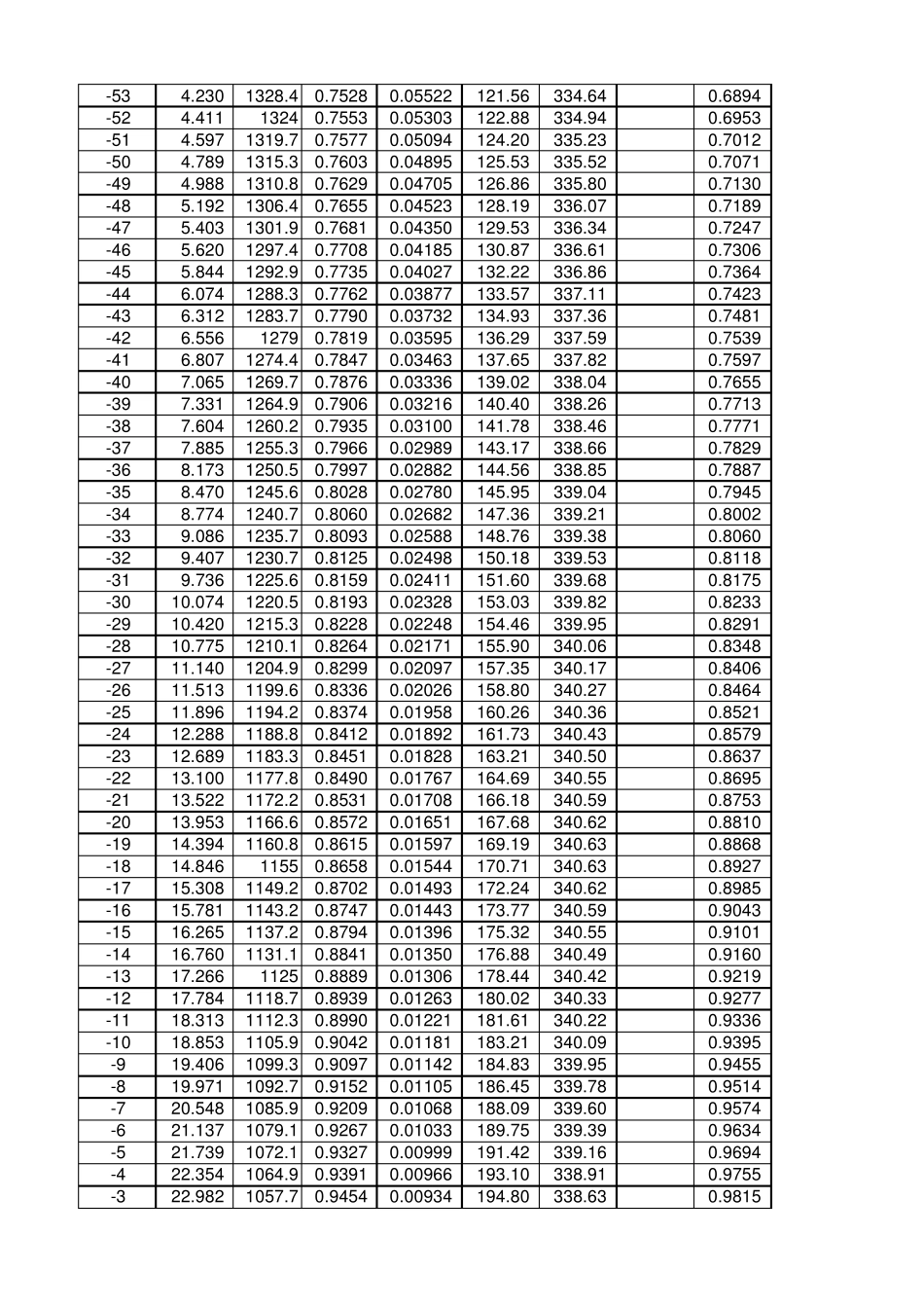 常用制冷剂热力参数一览_第2页