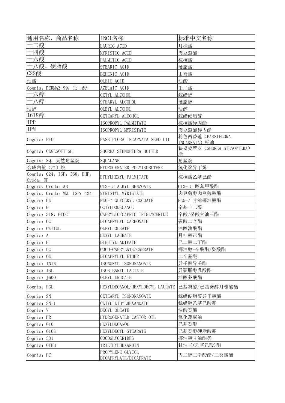 常用化妆品原料商品名与标准名对照_第1页