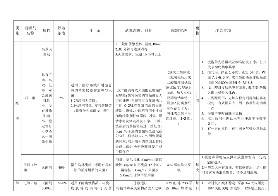 常用化学消毒剂应用一览表_第1页