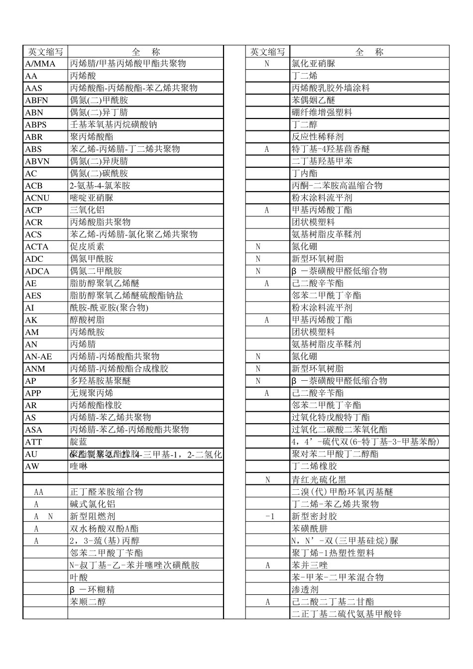 常用化工产品英文缩写_第1页