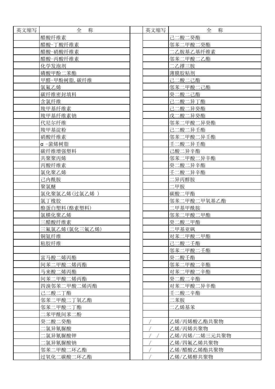 常用化工产品英文缩写_第2页