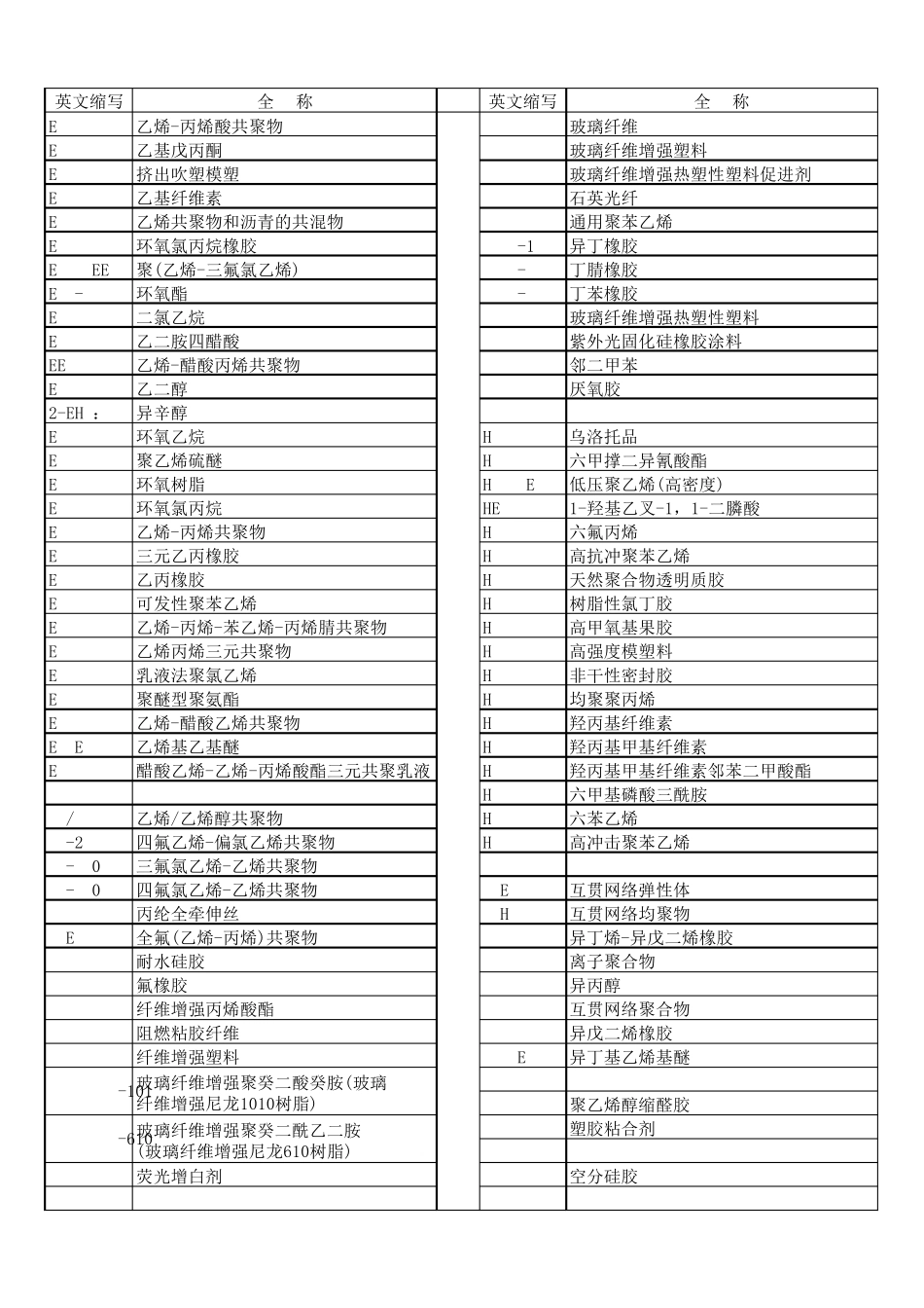 常用化工产品英文缩写_第3页