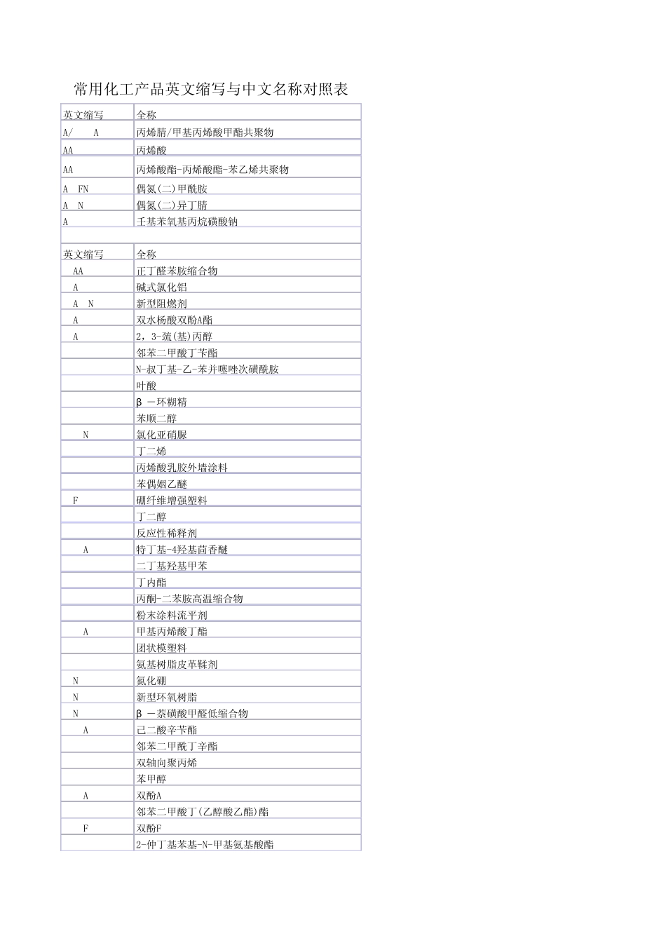 常用化工产品英文缩写与中文名称对照表_第1页