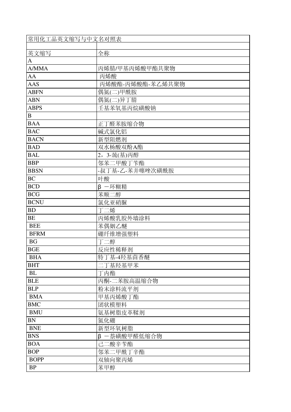 常用化工品英文缩写与中文名对照表_第1页