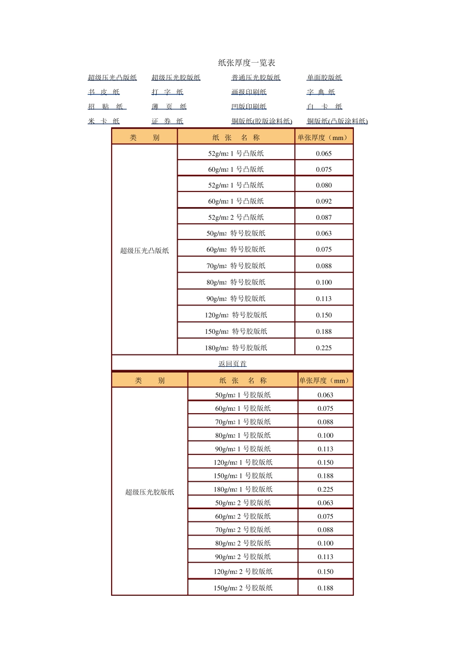 常用印刷纸张的克数与分类_第3页
