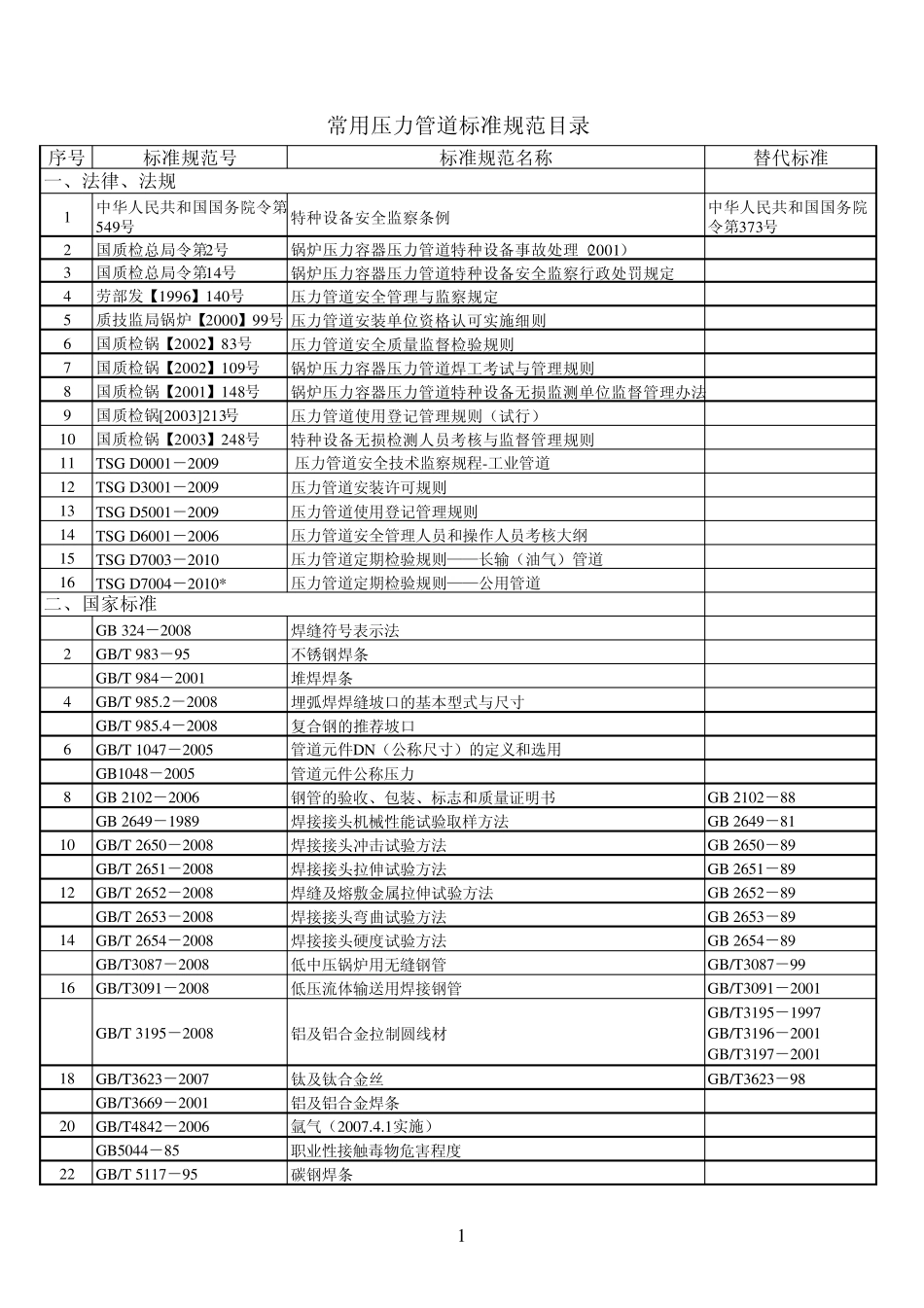 常用压力管道标准规范目录(2012.4)_第1页