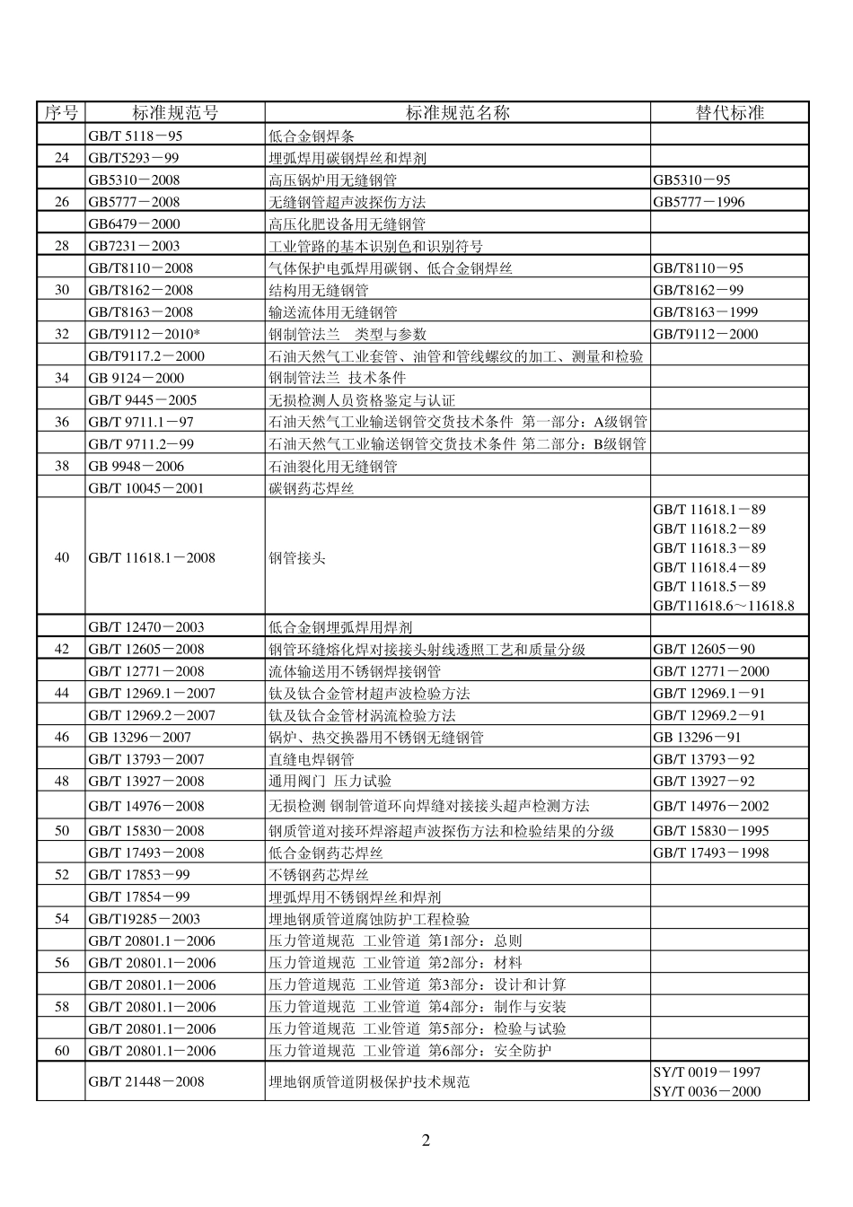 常用压力管道标准规范目录(2012.4)_第2页