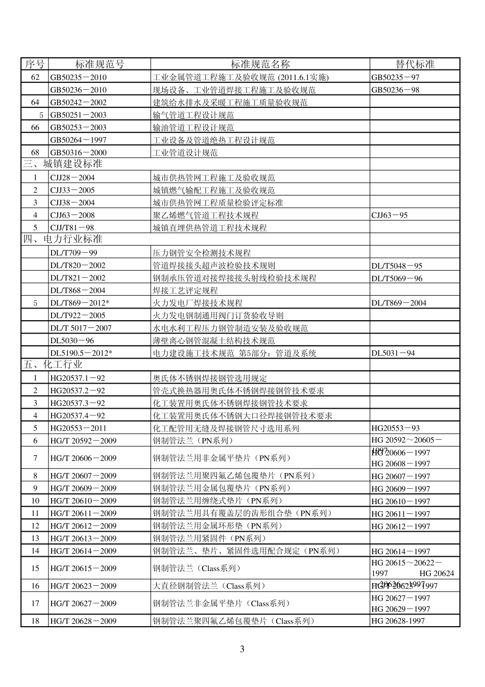 常用压力管道标准规范目录(2012.4)_第3页