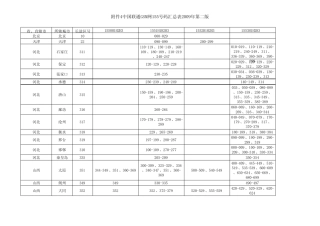 中国联通155号段表