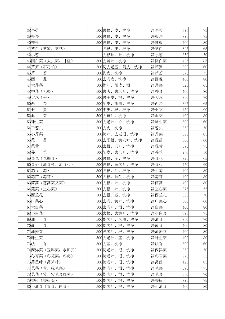 常用原料净料率参照表_第2页