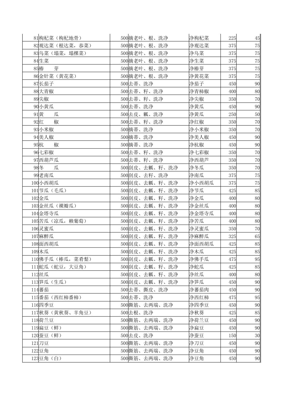 常用原料净料率参照表_第3页