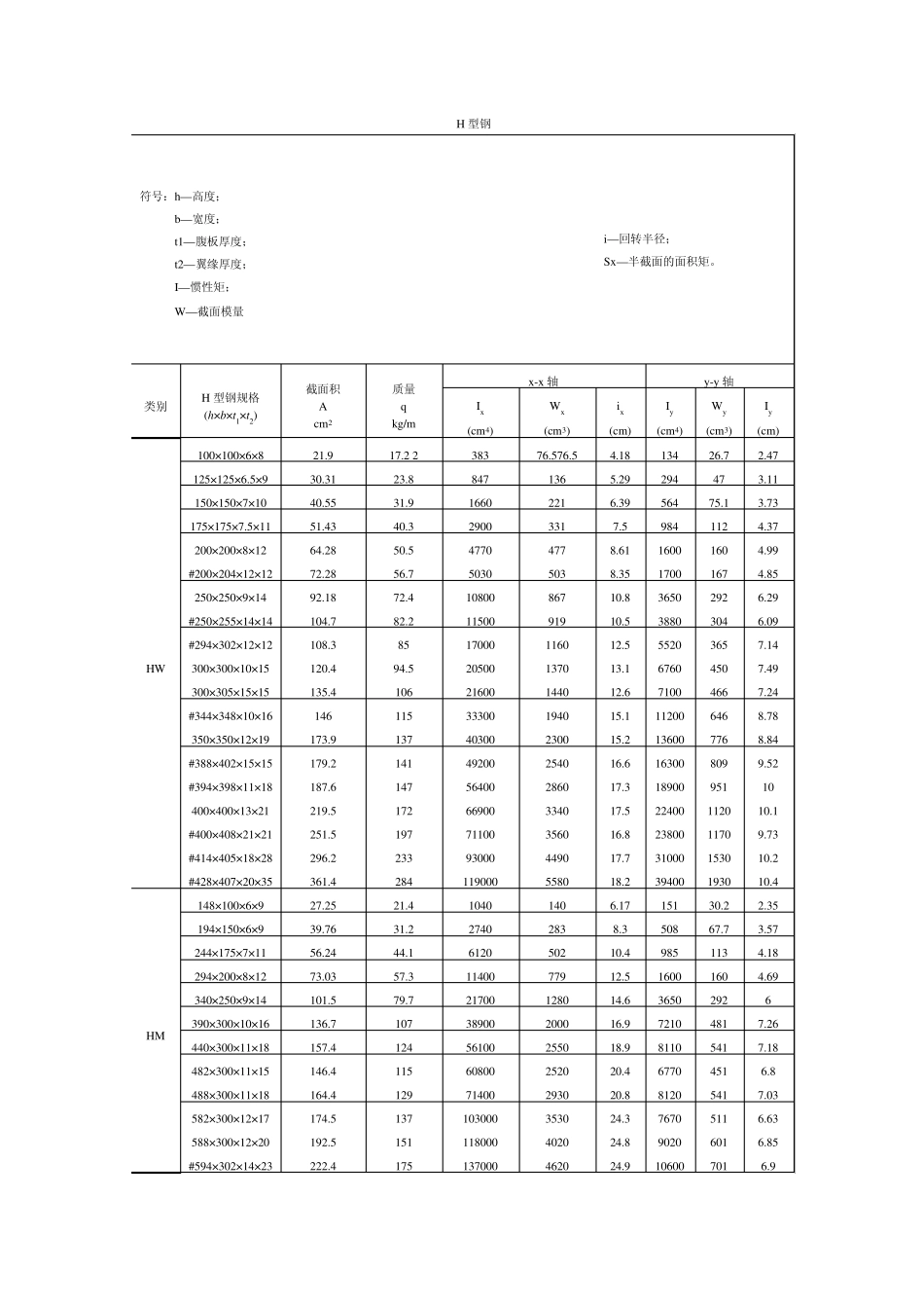 常用各型钢材规格表_第2页