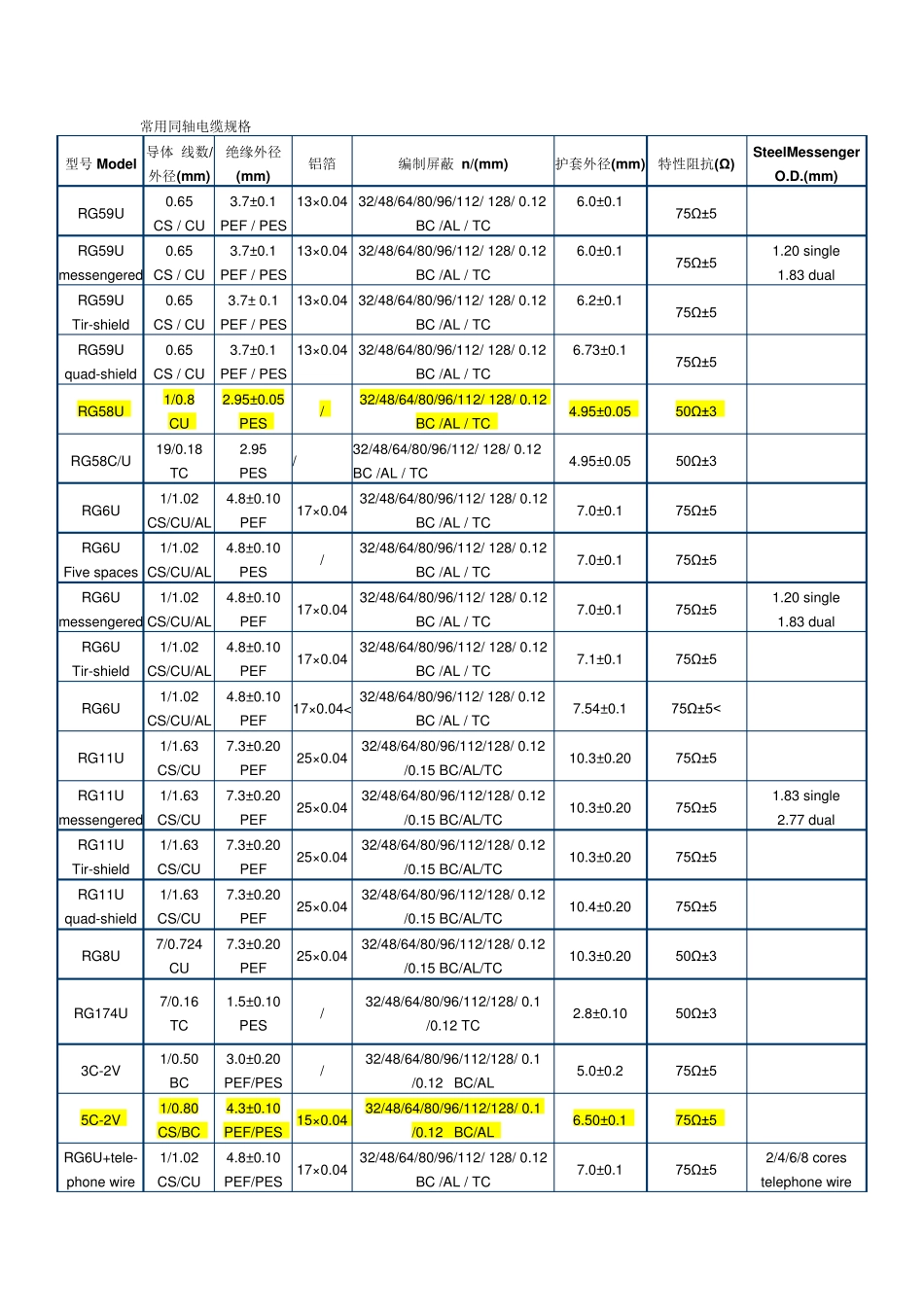 常用同轴电缆规格_第1页