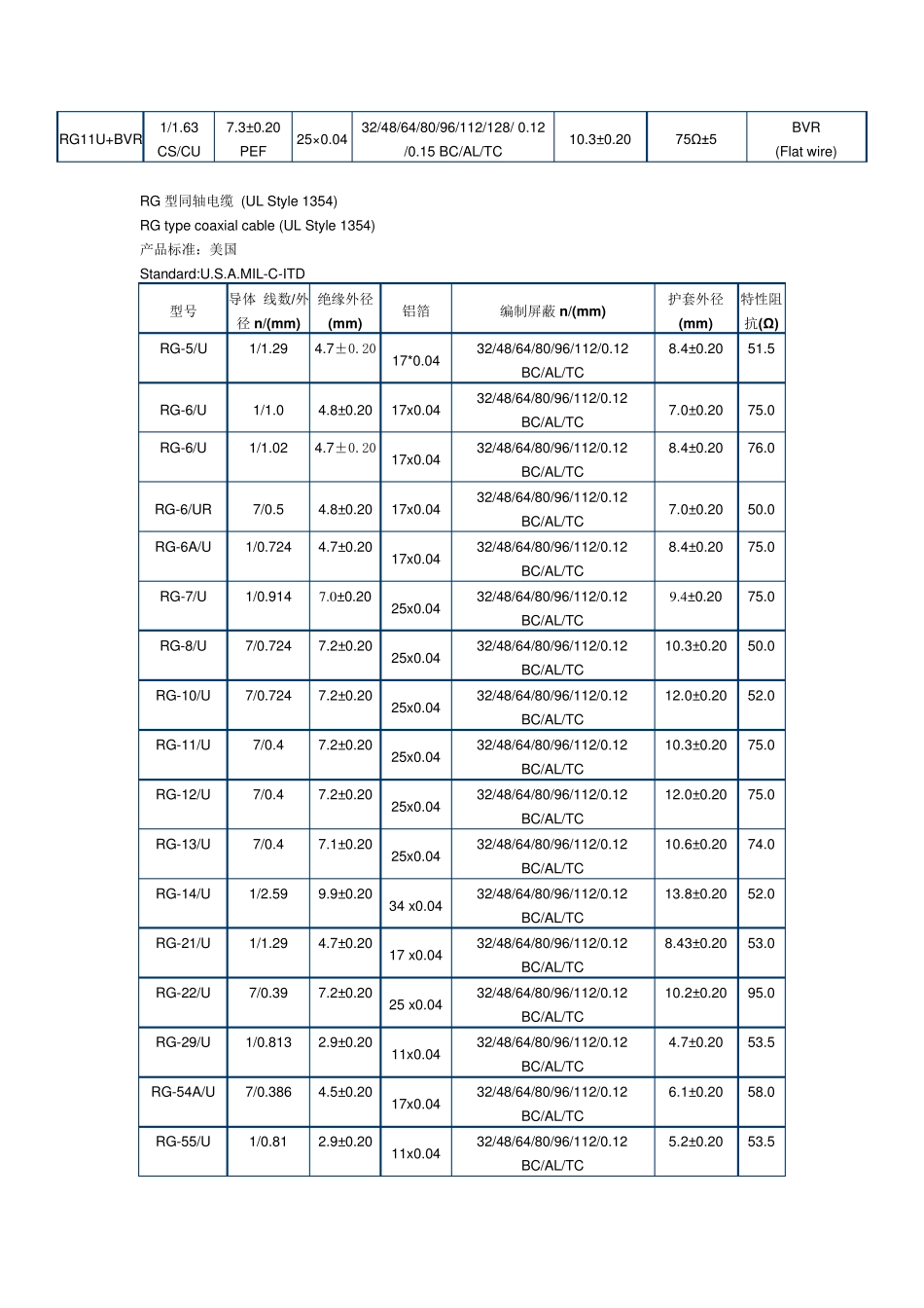 常用同轴电缆规格_第2页