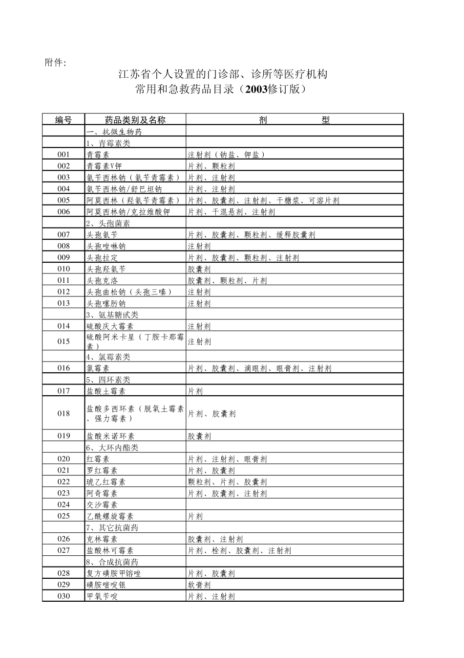 常用和急救药品目录(2003修订版)_第1页