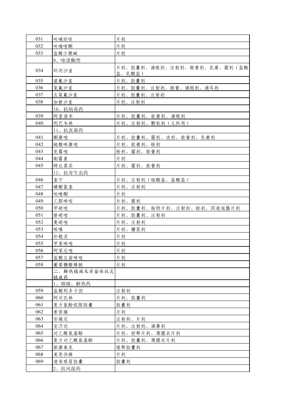 常用和急救药品目录(2003修订版)_第2页