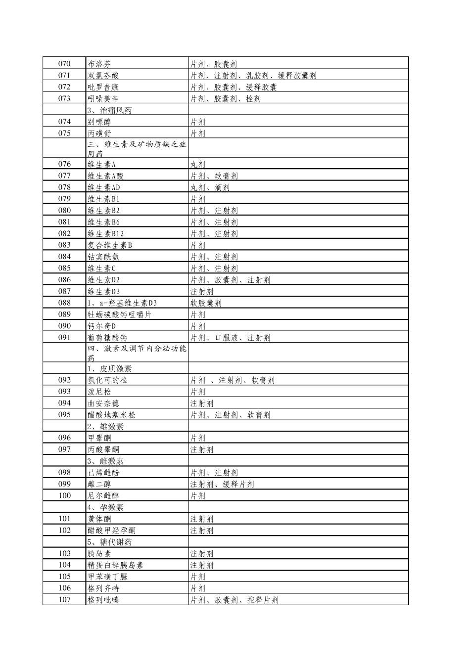 常用和急救药品目录(2003修订版)_第3页