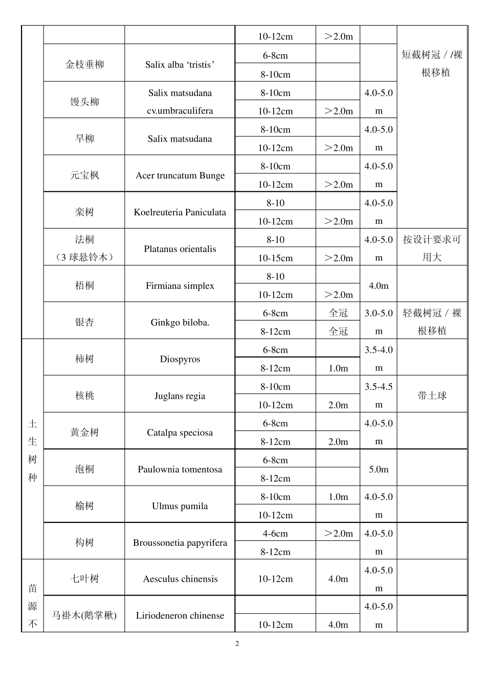 常用品种苗木简表_第2页