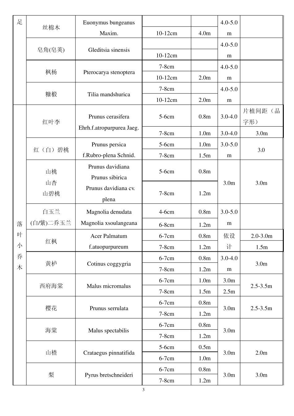 常用品种苗木简表_第3页