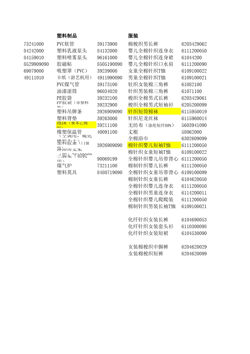 常用商品编码归类_第3页