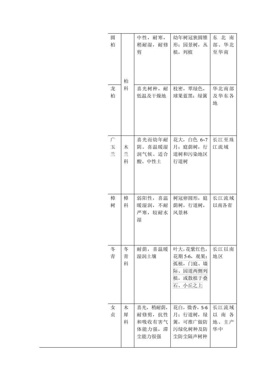 常用园林植物分类_第2页