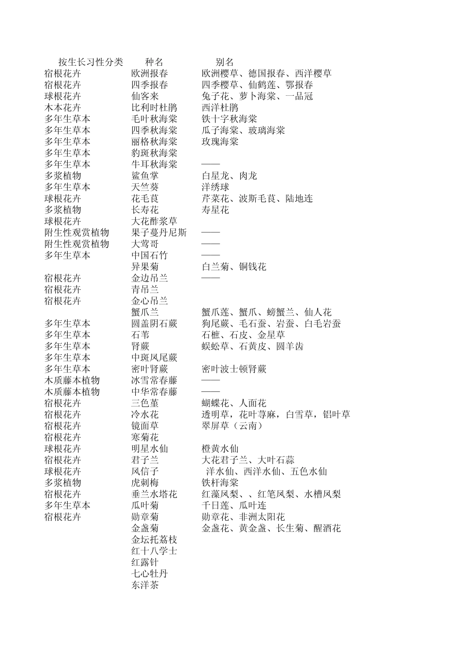 常用园林花卉列表_第1页