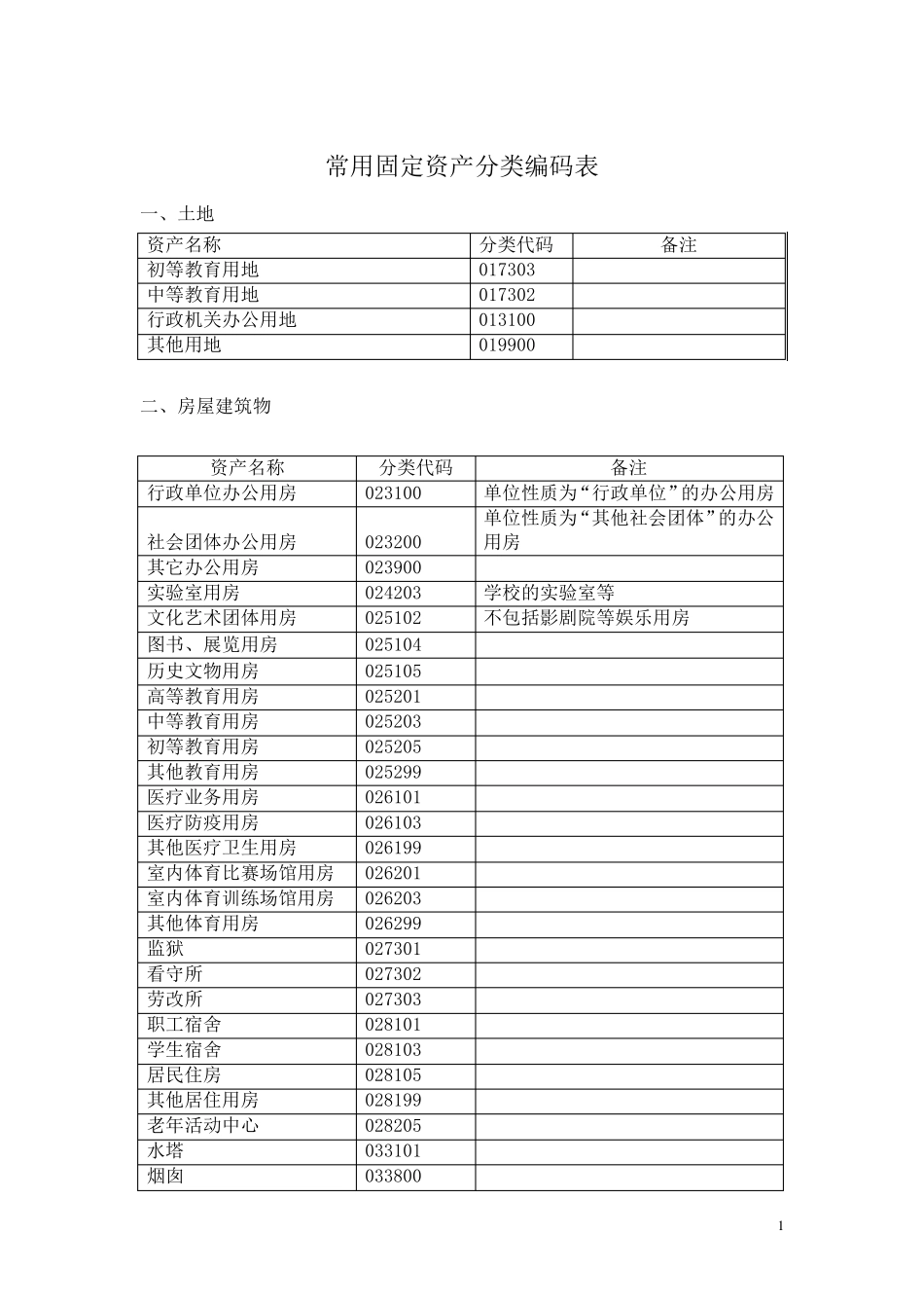 常用固定资产分类编码表使用说明_第1页