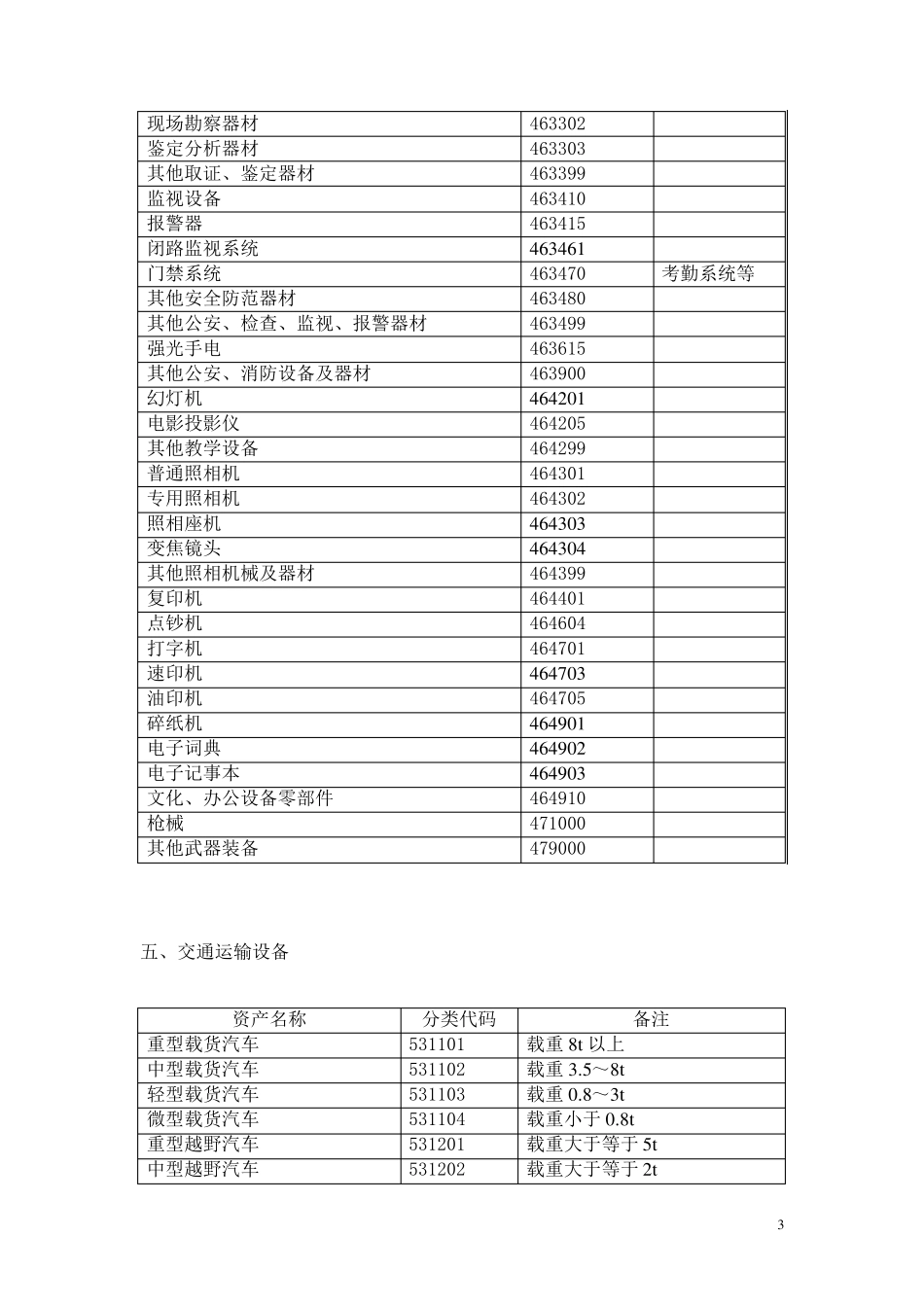 常用固定资产分类编码表使用说明_第3页