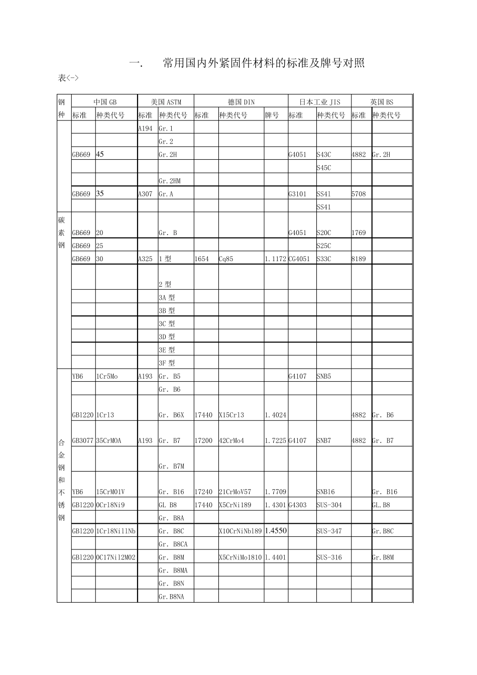 常用国内外材料的标准及牌号对照_第1页