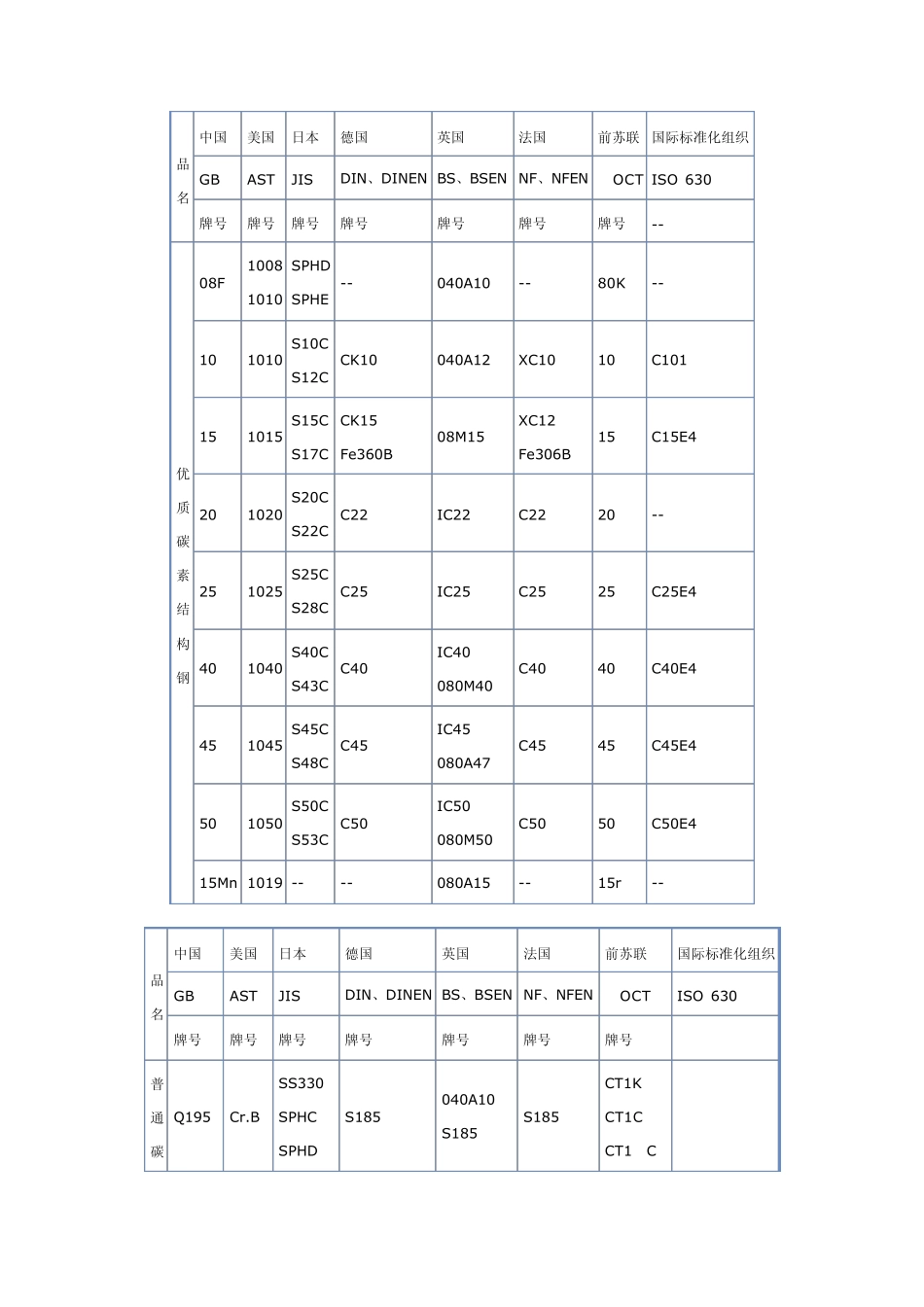 常用国内外钢材牌号对照表_第1页