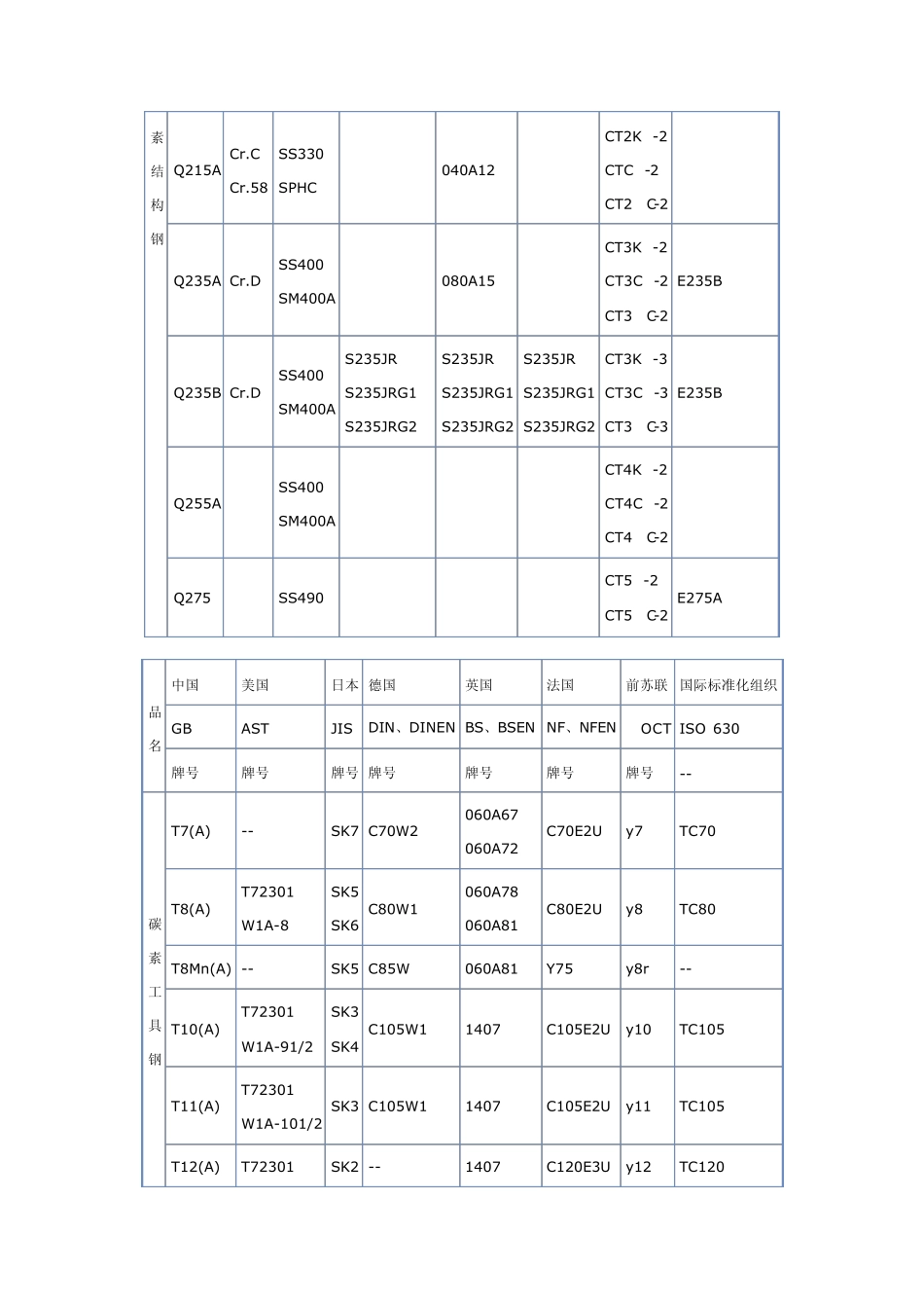 常用国内外钢材牌号对照表_第2页