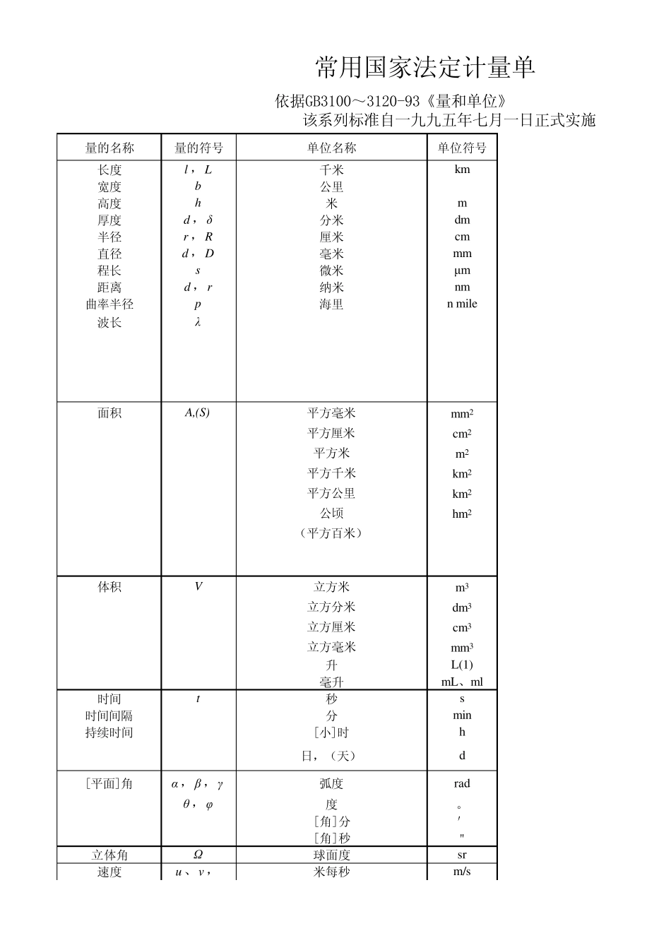 常用国家法定计量单位表_第1页