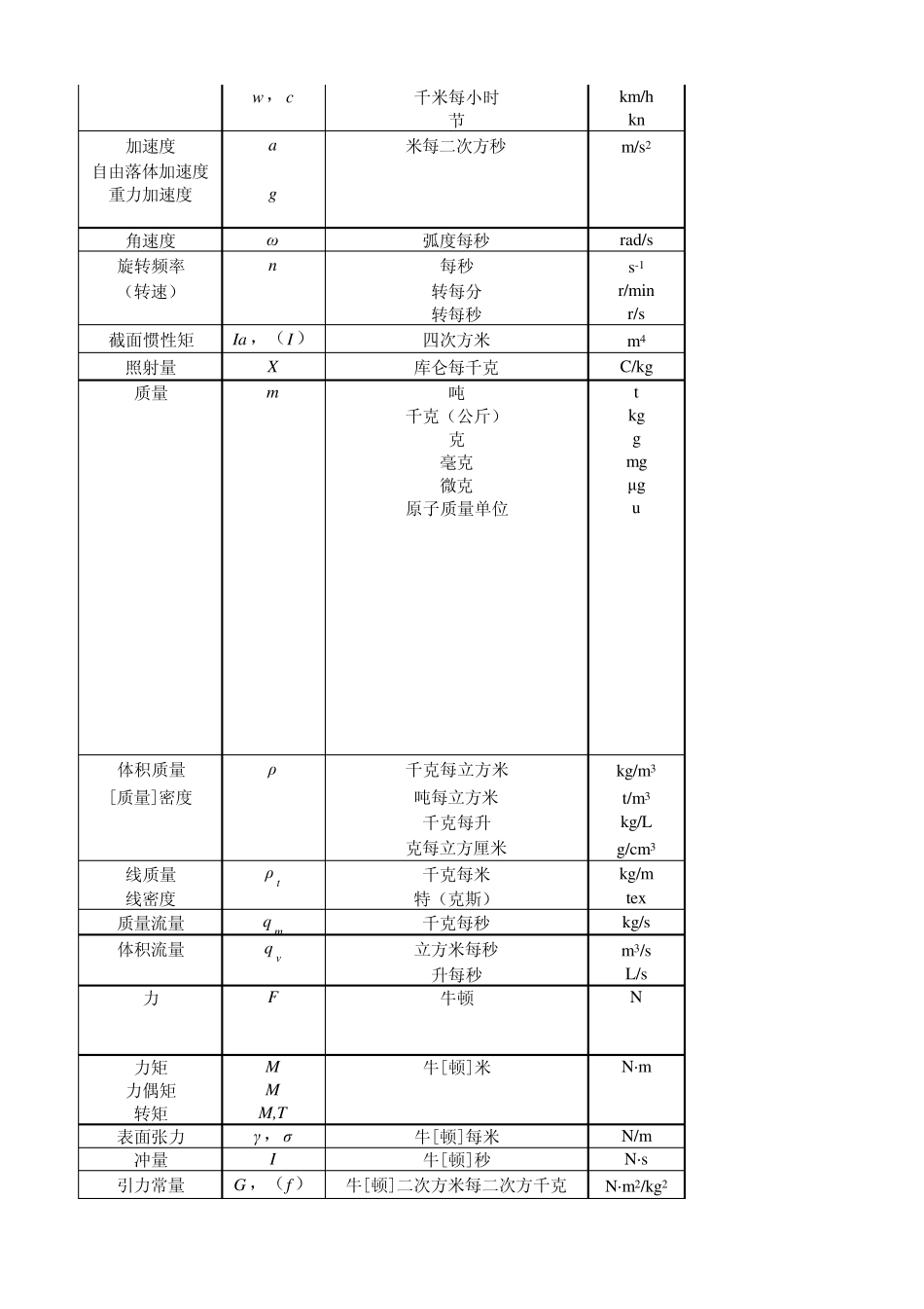常用国家法定计量单位表_第2页