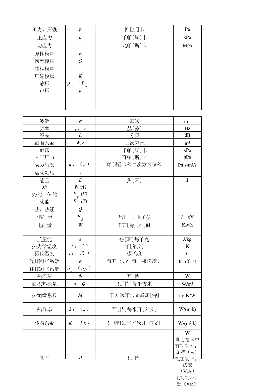 常用国家法定计量单位表_第3页