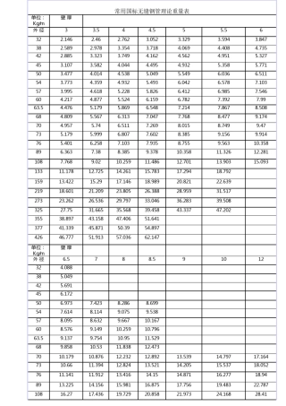 常用国标无缝钢管理论重量表
