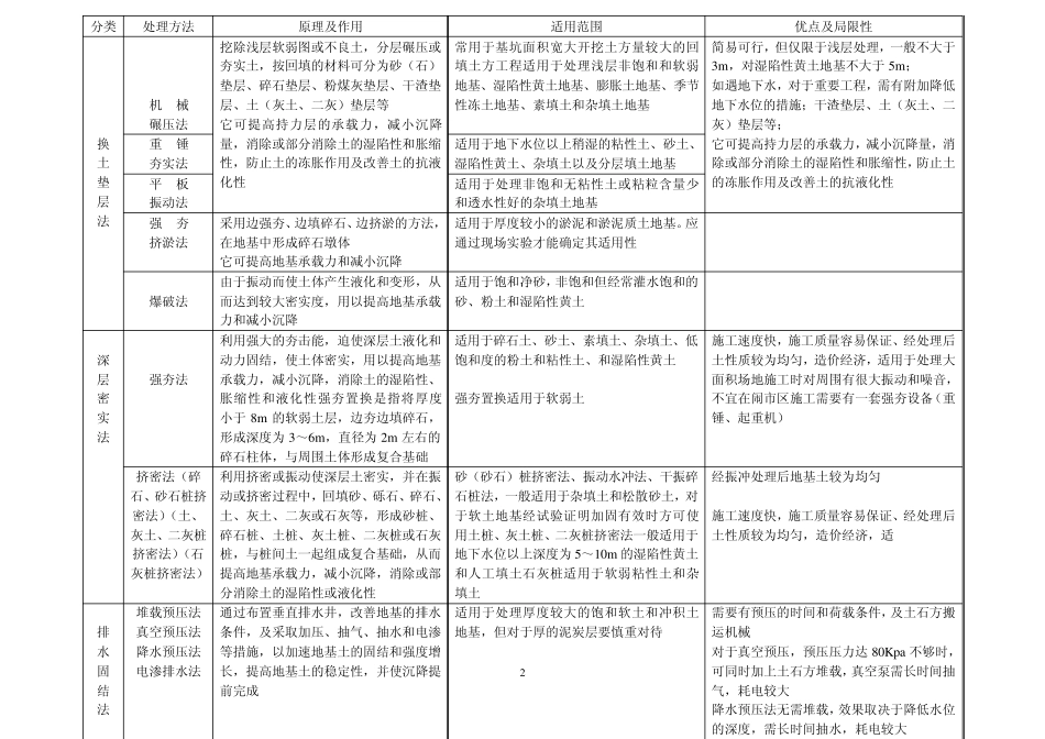 常用地基处理方法的分类、原理、作用、适用范围、优点及局限性change_第2页