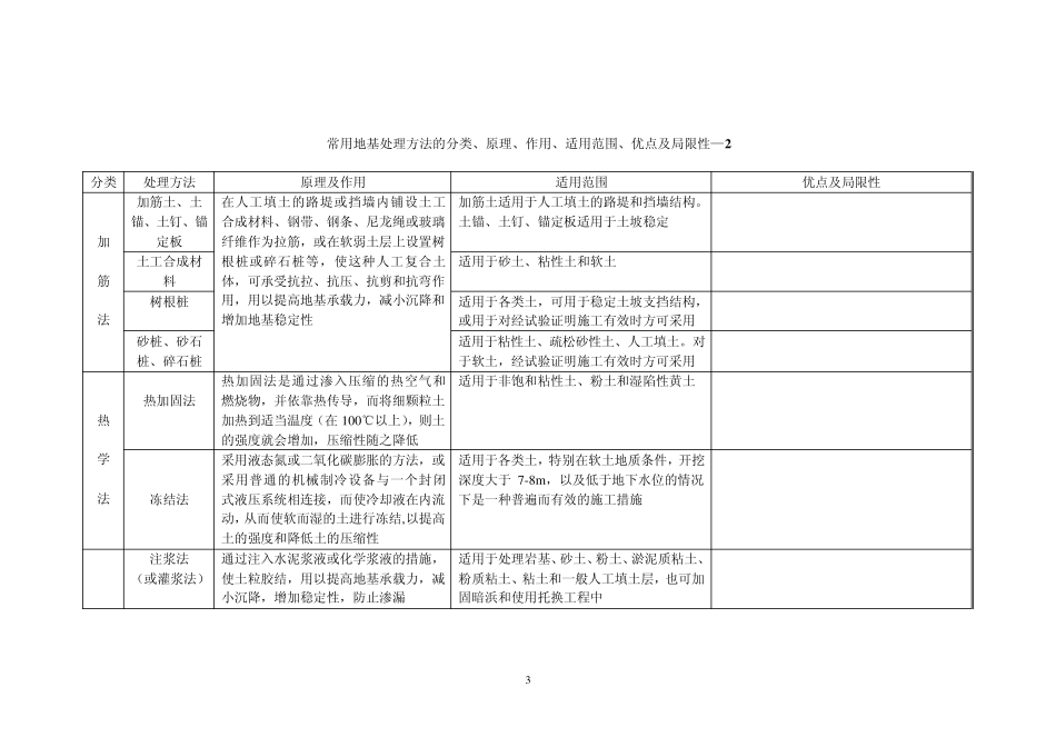 常用地基处理方法的分类、原理、作用、适用范围、优点及局限性change_第3页