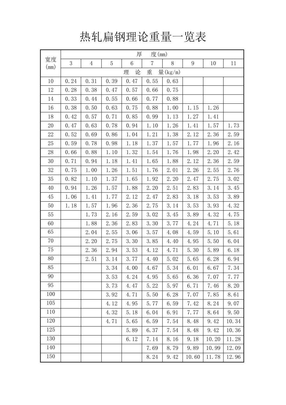 常用型材尺寸及重量表_第1页