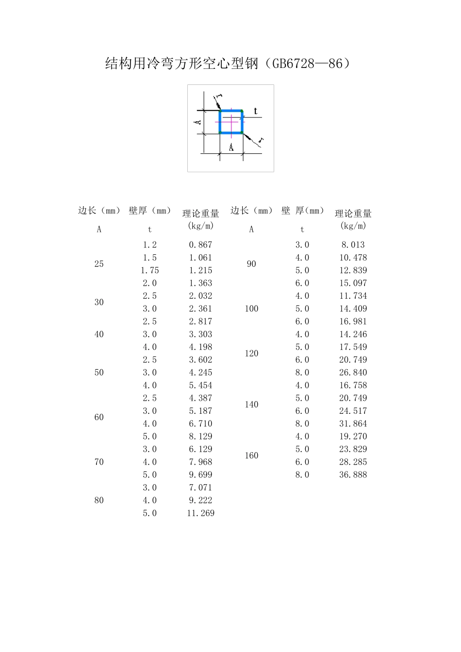 常用型材尺寸及重量表_第3页