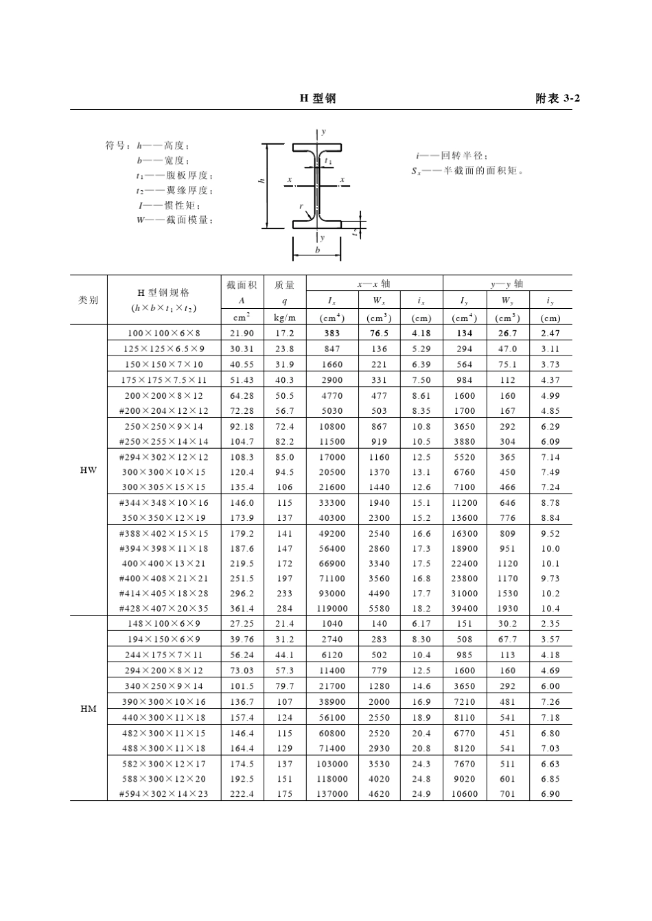 常用型材汇总表_第2页